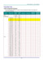 Page 81– 69 – 
Timing Mode Table 
Table of Supported Frequency 
The unit automatically determines PC signals to select the appropriate resolution. Some signals may 
require manual adjustment. 
SIGNAL RESOLUTION H-SYNC 
( KHZ ) 
V-SYNC 
( HZ ) COMPOSITE COMPONENT RGB/BNC 
(ANALOG) 
DVI/HDMI/ 
HDBASET 
(DIGITAL) 
NTSC － 15.734 60.0 ○ － － － 
PAL/SECAM － 15.625 50.0 ○ － － － 
VESA 
640 x 400 37.9 85.08 － － ○ ○ 
720 x 400 31.5 70.1 － － ○ ○ 
720 x 400 37.9 85.04 － － ○ ○ 
640 x 480 31.5 60.0 － － ○ ○ 
640 x 480 37.9...