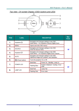 Page 12– 3 – 
Top view—On-screen Display (OSD) buttons and LEDs 
 
ITEM LABEL DESCRIPTION SEE 
PAGE 
1.  Keystone  Navigates and changes settings in the OSD 
Quick Menu – For Keystone-Volume-Digital Zoom 
16 
2.  MENU Opens and exits OSD menus 
3.  SOURCE Navigates and changes settings in the OSD 
Enter the Source menu 
4.  Keystone  Navigates and changes settings in the OSD 
Quick Menu – For Keystone-Digital Zoom-Volume 
5.  AUTO Navigates and changes settings in the OSD 
Optimizes image size, position, and...