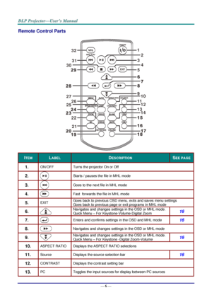 Page 15— 6 — 
Remote Control Parts  
 
ITEM LABEL DESCRIPTION SEE PAGE 
1.  ON/OFF Turns the projector On or Off 
2.   Starts / pauses the file in MHL mode 
3.   Goes to the next file in MHL mode 
4.   Fast  forwards the file in MHL mode 
5.  EXIT Goes back to previous OSD menu, exits and saves menu settings 
Goes back to previous page or exit programs in MHL mode 
6.   
Navigates and changes settings in the OSD or MHL mode. 
Quick Menu – For Keystone-Volume-Digital Zoom 16 
7.   Enters and confirms settings in...