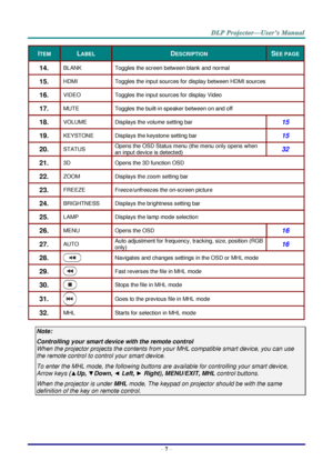 Page 16– 7 – 
ITEM LABEL DESCRIPTION SEE PAGE 
14.  BLANK Toggles the screen between blank and normal 
15.  HDMI Toggles the input sources for display between HDMI sources 
16.  VIDEO Toggles the input sources for display Video 
17.  MUTE Toggles the built-in speaker between on and off 
18.  VOLUME Displays the volume setting bar 15 
19.  KEYSTONE Displays the keystone setting bar 15 
20.  STATUS Opens the OSD Status menu (the menu only opens when 
an input device is detected) 32 
21.  3D Opens the 3D function...