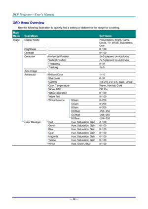 Page 27— 18 — 
OSD Menu Overview 
Use the following illustration to quickly find a setting or determine the range for a setting. 
MAIN 
MENU 
 
SUB MENU   
 
SETTINGS 
Image  Display Mode    Presentation, Bright, Game, 
Movie, TV, sRGB, Blackboard, 
User 
  Brightness    0~100 
  Contrast    0~100 
  Computer  Horizontal Position  -5~5 (depend on Autolock) 
    Vertical Position  -5~5 (depend on Autolock) 
    Frequency  0~31 
    Tracking  -5~5 
  Auto Image     
  Advanced  Brilliant Color  1~10...