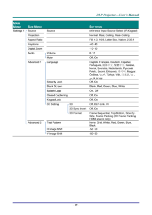 Page 28– 19 – 
MAIN 
MENU 
 
SUB MENU   
 
SETTINGS 
Settings 1  Source  Source  reference Input Source Select (IR/Keypad) 
  Projection    Normal, Real, Ceiling, Real+Ceiling 
  Aspect Ratio    Fill, 4:3, 16:9, Letter Box, Native, 2.35:1 
  Keystone    -40~40 
  Digital Zoom    -10~10 
  Audio  Volume  0~10 
    Mute  Off, On 
  Advanced 1  Language  English, Français, Deutsch, Españ ol, 
Portuguê s, 簡体中文, 繁體中文, Italiano, 
Norsk, Svenska, Nederlands, Русский, 
Polski, Suomi, Ελληνικά, 한국어, Magyar, 
Čeština,...