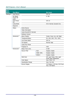 Page 29— 20 — 
MAIN 
MENU 
 
SUB MENU   
 
SETTINGS 
Settings 2  Auto Source    Off, On 
  No Signal 
Power Off 
(min) 
   0~180 
  Auto Power 
On 
   Off, On 
  Lamp Mode    ECO, Normal, Dynamic Eco 
  Reset All     
  Status  Active Source   
    Video Information   
    Lamp Hours(ECO, Normal)   
    Software Version   
  Advanced 1  Menu Position  Center, Down, Up, Left, Right 
    Translucent Menu  0%, 25%, 50%, 75%, 100% 
    Low Power Mode  Off, On 
    Fan Speed  Normal, High 
    Lamp Hour Reset...