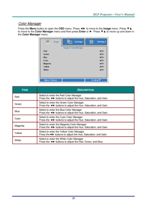 Page 34– 25 – 
Color Manager 
Press the Menu button to open the OSD menu. Press ◄► to move to the Image menu. Press ▼▲ 
to move to the Color Manager menu and then press Enter or ►. Press ▼▲ to move up and down in 
the Color Manager menu.  
 
ITEM DESCRIPTION 
Red Select to enter the Red Color Manager.  
Press the ◄► buttons to adjust the Hue, Saturation, and Gain. 
Green Select to enter the Green Color Manager.  
Press the ◄► buttons to adjust the Hue, Saturation, and Gain. 
Blue Select to enter the Blue Color...