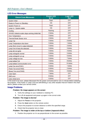 Page 53— 44 — 
LED Error Messages 
ERROR CODE MESSAGES POWER LED 
BLUE 
LAMP LED 
RED 
System Initial Flash OFF 
Ready to Power on (Standby) ON OFF 
System Power on Flash OFF 
Lamp Lit , System stable ON OFF 
Cooling Flashing OFF 
1W MCU detects scaler stops working (initial fail) 2 blinks OFF 
Over Temperature 3 blinks OFF 
Thermal Break Sensor error 4 blinks OFF 
Lamp Fail 5 blinks 0 blinks 
Lamp Temperature shut down 5 blinks 1 blinks 
Lamp Short circuit in output detected 5 blinks 2 blinks 
Lamp End of lamp...