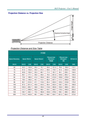 Page 58– 49 – 
Projection Distance vs. Projection Size 
 
Projection Distance and Size Table 
H1060 
IMAGE DIAGONAL IMAGE WIDTH IMAGE HEIGHT 
PROJECTION 
DISTANCE 
FROM 
PROJECTION 
DISTANCE 
TO 
OFFSET-A 
(INCH) (INCH) (CM) (INCH) (CM) (INCH) (CM) (INCH) (CM) (MM) 
60 52.3 132.8 29.4 74.7 59.6 151.4 78.4 199.2 112.1 
70 61.0 155.0 34.3 87.2 69.6 176.7 91.5 232.4 130.8 
72 62.8 159.4 35.3 89.7 71.5 181.7 94.1 239.1 134.5 
80 69.7 177.1 39.2 99.6 79.5 201.9 104.6 265.7 149.4 
84 73.2 186.0 41.2 104.6 83.5 212.0...