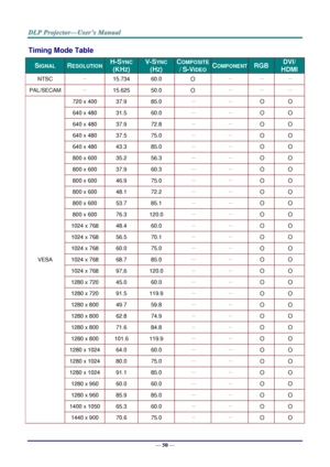 Page 59— 50 — 
Timing Mode Table 
SIGNAL RESOLUTION H-SYNC  
(KHZ) 
V-SYNC 
(HZ) 
COMPOSITE 
/ S-VIDEO COMPONENT RGB DVI/ 
HDMI 
NTSC － 15.734 60.0 O － － － 
PAL/SECAM － 15.625 50.0 O － － － 
VESA 
720 x 400 37.9 85.0 － － O O 
640 x 480 31.5 60.0 － － O O 
640 x 480 37.9 72.8 － － O O 
640 x 480 37.5 75.0 － － O O 
640 x 480 43.3 85.0 － － O O 
800 x 600 35.2 56.3 － － O O 
800 x 600 37.9 60.3 － － O O 
800 x 600 46.9 75.0 － － O O 
800 x 600 48.1 72.2 － － O O 
800 x 600 53.7 85.1 － － O O 
800 x 600 76.3 120.0 － － O O...