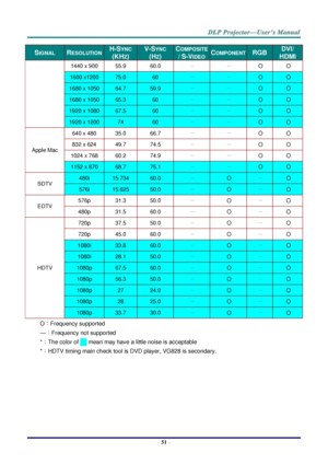 Page 60– 51 – 
SIGNAL RESOLUTION H-SYNC  
(KHZ) 
V-SYNC 
(HZ) 
COMPOSITE 
/ S-VIDEO COMPONENT RGB DVI/ 
HDMI 
1440 x 900 55.9 60.0 － － O O 
1600 x1200 75.0 60 － － O O 
1680 x 1050 64.7 59.9 － － O O 
1680 x 1050 65.3 60 － － O O 
1920 x 1080 67.5 60 － － O O 
1920 x 1200 74 60 － － O O 
Apple Mac 
640 x 480 35.0 66.7 － － O O 
832 x 624 49.7 74.5 － － O O 
1024 x 768 60.2 74.9 － － O O 
1152 x 870 68.7 75.1 － － O O 
SDTV 
480i 15.734 60.0 － O － O 
576i 15.625 50.0 － O － O 
EDTV 
576p 31.3 50.0 － O － O 
480p 31.5 60.0...