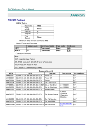 Page 63— 54 — 
APPENDIX I 
RS-232C Protocol 
RS232 Setting 
Baud rate: 9600 
Parity 
check: None 
Data bit: 8 
Stop bit: 1 
Flow 
Control None 
Minimum delay for next command: 1ms 
Control Command Structure        
                  Header code Command code Data code End code 
HEX  Command Data 0Dh 
ASCII ‘V’ Command Data CR 
Operation Command 
Note: 
CR mean Carriage Return 
XX=00-98, projectors ID, XX=99 is for all projectors 
Return Result P=Pass / F=Fail 
n: 0:Disable/1: Enable/Value(0~9999)  
  
COMMAND...