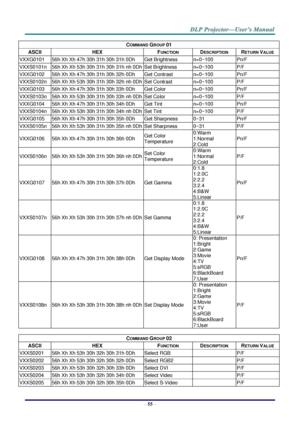 Page 64– 55 – 
COMMAND GROUP 01 
ASCII HEX FUNCTION DESCRIPTION RETURN VALUE 
VXXG0101 56h Xh Xh 47h 30h 31h 30h 31h 0Dh  Get Brightness n=0~100 Pn/F 
VXXS0101n 56h Xh Xh 53h 30h 31h 30h 31h nh 0Dh Set Brightness n=0~100 P/F 
VXXG0102 56h Xh Xh 47h 30h 31h 30h 32h 0Dh  Get Contrast n=0~100 Pn/F 
VXXS0102n 56h Xh Xh 53h 30h 31h 30h 32h nh 0Dh Set Contrast n=0~100 P/F 
VXXG0103 56h Xh Xh 47h 30h 31h 30h 33h 0Dh  Get Color n=0~100 Pn/F 
VXXS0103n 56h Xh Xh 53h 30h 31h 30h 33h nh 0Dh Set Color n=0~100 P/F 
VXXG0104...