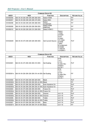 Page 65— 56 — 
COMMAND GROUP 02 
ASCII HEX FUNCTION DESCRIPTION RETURN VALUE 
VXXS0206 56h Xh Xh 53h 30h 32h 30h 36h 0Dh Select HDMI   P/F 
VXXS0207 56h Xh Xh 53h 30h 32h 30h 37h 0Dh Select BNC   P/F 
VXXS0208 56h Xh Xh 53h 30h 32h 30h 38h 0Dh Select 
Component  P/F 
VXXS0209 56h Xh Xh 53h 30h 32h 30h 39h 0Dh Select HDMI 
2(MEDIA)  P/F 
VXXS0210 56h Xh Xh 53h 30h 32h 31h 30h 0Dh Select HDMI 3  P/F 
VXXG0220 56h Xh Xh 47h 30h 32h 32h 30h 0Dh Get Current Source 
Return 
1:RGB 
2:RGB2 
3:DVI 
4:Video 
5:S-Video...