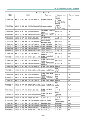 Page 66– 57 – 
COMMAND GROUP 03 
ASCII HEX FUNCTION DESCRIPTION RETURN VALUE 
VXXG0308 56h Xh Xh 47h 30h 33h 30h 38h 0Dh Projection Mode 
0:Front 
1:Rear 
2: Ceiling 
3: Rear+Ceiling 
Pn/F 
VXXS0308n 56h Xh Xh 53h 30h 33h 30h 38h nh 0Dh  Projection Mode 
0:Front 
1:Rear 
2: Ceiling 
3: Rear+Ceiling 
P/F 
VXXG0309 56h Xh Xh 47h 30h 33h 30h 39h 0Dh Set vertical keystone 
value n=-40~+40 Pn/F 
VXXS0309n 56h Xh Xh 53h 30h 33h 30h 39h nh 0Dh Set vertical keystone 
value n=-40~+40 P/F 
VXXG0310 56h Xh Xh 47h 30h 33h...