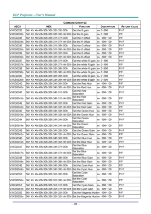 Page 67— 58 — 
COMMAND GROUP 03 
ASCII HEX FUNCTION DESCRIPTION RETURN VALUE 
VXXG0333 56h Xh Xh 47h 30h 33h 33h 33h 0Dh Get the B gain n= 0~200 Pn/F 
VXXS0333n 56h Xh Xh 53h 30h 33h 33h 33h nh 0Dh Set the B gain n= 0~200 P/F 
VXXG0334 56h Xh Xh 53h 30h 33h 31h 37h 0Dh Get the R offset n= -100~100 P/F 
VXXS0334n 56h Xh Xh 47h 30h 33h 31h 37h nh 0Dh Set the R offset n= -100~100 Pn/F 
VXXG0335 56h Xh Xh 47h 30h 33h 31h 39h 0Dh Get the G offset n= -100~100 Pn/F 
VXXS0335n 56h Xh Xh 53h 30h 33h 31h 39h nh 0Dh Set...