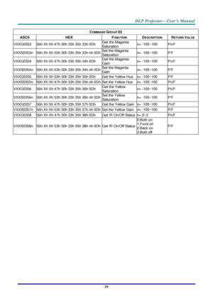 Page 68– 59 – 
COMMAND GROUP 03 
ASCII HEX FUNCTION DESCRIPTION RETURN VALUE 
VXXG0353 56h Xh Xh 47h 30h 33h 35h 33h 0Dh Get the Magenta 
Saturation n= -100~100 Pn/F 
VXXS0353n 56h Xh Xh 53h 30h 33h 35h 33h nh 0Dh Set the Magenta 
Saturation n= -100~100 P/F 
VXXG0354 56h Xh Xh 47h 30h 33h 35h 34h 0Dh Get the Magenta 
Gain n= -100~100 Pn/F 
VXXS0354n 56h Xh Xh 53h 30h 33h 35h 34h nh 0Dh Set the Magenta 
Gain n= -100~100 P/F 
VXXG0355 56h Xh Xh 53h 30h 33h 35h 35h 0Dh Get the Yellow Hue n= -100~100 P/F 
VXXS0355n...