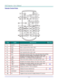 Page 15— 6 — 
Remote Control Parts  
 
ITEM LABEL DESCRIPTION SEE PAGE 
1.  ON/OFF Turns the projector On or Off 
2.   Starts / pauses the file in MHL mode 
3.   Goes to the next file in MHL mode 
4.   Fast  forwards the file in MHL mode 
5.  EXIT Goes back to previous OSD menu, exits and saves menu settings 
Goes back to previous page or exit programs in MHL mode 
6.   
Navigates and changes settings in the OSD or MHL mode. 
Quick Menu – For Keystone-Volume-Digital Zoom 16 
7.   Enters and confirms settings in...