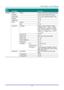 Page 28– 19 – 
MAIN 
MENU 
 
SUB MENU   
 
SETTINGS 
Settings 1  Source  Source  reference Input Source Select (IR/Keypad) 
  Projection    Normal, Real, Ceiling, Real+Ceiling 
  Aspect Ratio    Fill, 4:3, 16:9, Letter Box, Native, 2.35:1 
  Keystone    -40~40 
  Digital Zoom    -10~10 
  Audio  Volume  0~10 
    Mute  Off, On 
  Advanced 1  Language  English, Français, Deutsch, Españ ol, 
Portuguê s, 簡体中文, 繁體中文, Italiano, 
Norsk, Svenska, Nederlands, Русский, 
Polski, Suomi, Ελληνικά, 한국어, Magyar, 
Čeština,...