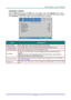 Page 42– 33 – 
Advanced 1 Feature 
Press the Menu button to open the OSD menu. Press ◄► to move to the Settings 2 menu. Press 
▲▼ to move to the Advanced 1 menu and then press Enter or ►. Press ▲▼ to move up and down 
in the Advanced 1 menu. Press ◄► to enter and change values for setting. 
 
ITEM DESCRIPTION 
Menu Position Press ◄► button to enter and select different OSD location. 
Translucent Menu Press ◄► button to enter and select OSD background translucent level.  
Low Power Mode Press ◄► to enter and...