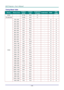 Page 59— 50 — 
Timing Mode Table 
SIGNAL RESOLUTION H-SYNC  
(KHZ) 
V-SYNC 
(HZ) 
COMPOSITE 
/ S-VIDEO COMPONENT RGB DVI/ 
HDMI 
NTSC － 15.734 60.0 O － － － 
PAL/SECAM － 15.625 50.0 O － － － 
VESA 
720 x 400 37.9 85.0 － － O O 
640 x 480 31.5 60.0 － － O O 
640 x 480 37.9 72.8 － － O O 
640 x 480 37.5 75.0 － － O O 
640 x 480 43.3 85.0 － － O O 
800 x 600 35.2 56.3 － － O O 
800 x 600 37.9 60.3 － － O O 
800 x 600 46.9 75.0 － － O O 
800 x 600 48.1 72.2 － － O O 
800 x 600 53.7 85.1 － － O O 
800 x 600 76.3 120.0 － － O O...