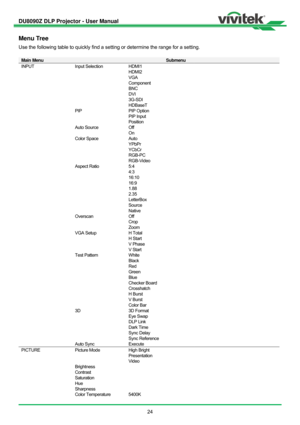 Page 25DU8090Z DLP Projector - User Manual 
 
24 
Menu Tree 
Use the following table to quickly find a setting or determine the range for a setting. 
 
Main Menu Submenu 
INPUT Input Selection HDMI1  
HDMI2 
VGA 
Component 
BNC 
DVI 
3G-SDI 
HDBaseT  
 PIP PIP Option  
  PIP Input  
  Position  
 Auto Source Off 
On  
 Color Space Auto  
YPbPr 
YCbCr 
RGB-PC 
RGB-Video  
 Aspect Ratio 5:4  
4:3 
16:10 
16:9 
1.88 
2.35 
LetterBox 
Source 
Native  
 Overscan Off  
Crop 
Zoom  
 VGA Setup H Total 
H Start 
V...