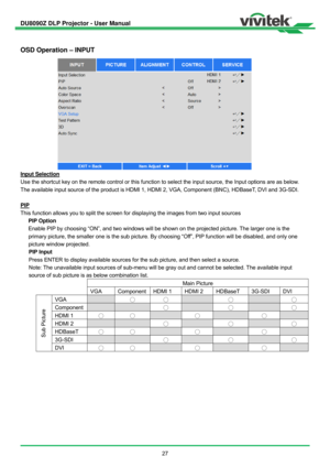 Page 28DU8090Z DLP Projector - User Manual 
 
27    
OSD Operation – INPUT 
Input Selection 
Use the shortcut key on the remote control or this function to select the input source, the Input options are as below. 
The available input source of the product is HDMI 1, HDMI 2, VGA, Component (BNC), HDBaseT, DVI and 3G-SDI. 
 
PIP 
This function allows you to split the screen for displaying the images from two input sources 
PIP Option 
Enable PIP by choosing “ON”, and two windows will be shown on the projected...