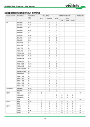 Page 40DU8090Z DLP Projector - User Manual 
 
39   
Supported Signal Input Timing 
Signal Format Resolution Frame Rate 
(HZ) 
VGA, BNC HDMI / HDBaseT HD/SDI/3G 
SOG RGBHV RGBYUV 
8-bit10-bit 12-bit
PC 640x480 59.94   O O     
640x480 74.99    O  O      
640x480 85    O  O      
800x600 60.32    O  O      
800x600 75    O  O      
800x600 85.06    O  O      
848x480 47.95    O  O      
848x480 59.94    O  O      
1024*768 60    O  O        
1024*768 75    O  O        
1024*768 85    O  O        
1280x720 47.95...