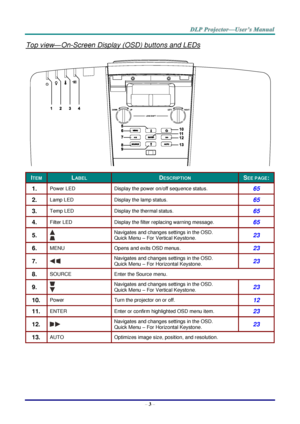 Page 12– 3 – 
Top view—On-Screen Display (OSD) buttons and LEDs 
 
ITEM LABEL DESCRIPTION SEE PAGE: 
1.  Power LED Display the power on/off sequence status. 65 
2.  Lamp LED Display the lamp status. 65 
3.  Temp LED Display the thermal status. 65 
4.  Filter LED Display the filter replacing warning message. 65 
5.   
Navigates and changes settings in the OSD. 
Quick Menu – For Vertical KeystoneK 23 
6.  MENU Opens and exits OSD menus. 23 
7.   Navigates and changes settings in the OSD. 
Quick Menu – For...