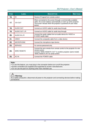 Page 14– 5 – 
ITEM LABEL DESCRIPTION SEE PAGE: 
16.  IR Receive IR signal from remote control. 
17.  12V OUT 
When connected to the screen through a commercially available 
cable, the screen deploys automatically on start up of the projector. 
The screen retracts when the projector is powered off (see notes 
below). 
18.  AUDIO OUT Connect an AUDIO cable for audio loop through. 
19.  AUDIO OUT L/R Connect an AUDIO cable for audio loop through. 
20.  AUDIO IN L/R Connect the audio cables from an audio device for...