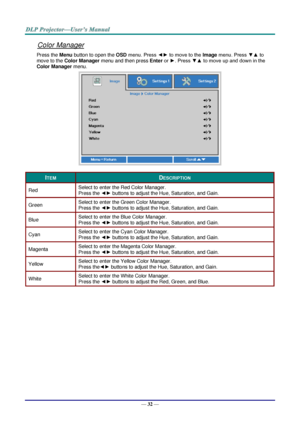 Page 41— 32 — 
Color Manager 
Press the Menu button to open the OSD menu. Press ◄► to move to the Image menu. Press ▼▲ to 
move to the Color Manager menu and then press Enter or ►. Press ▼▲ to move up and down in the 
Color Manager menu.  
 
ITEM DESCRIPTION 
Red Select to enter the Red Color Manager.  
Press the ◄► buttons to adjust the Hue, Saturation, and Gain. 
Green Select to enter the Green Color Manager.  
Press the ◄► buttons to adjust the Hue, Saturation, and Gain. 
Blue Select to enter the Blue Color...