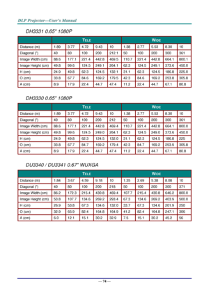 Page 83— 74 — 
DH3331 0.65 1080P 
 TELE WIDE 
Distance (m) 1.89 3.77 4.72 9.43 10 1.38 2.77 5.53 8.30 10 
Diagonal () 40 80 100 200 212.1 50 100 200 300 361 
Image Width (cm) 88.6 177.1 221.4 442.8 469.5 110.7 221.4 442.8 664.1 800.1 
Image Height (cm) 49.8 99.6 124.5 249.1 264.1 62.3 124.5 249.1 373.6 450.0 
H (cm) 24.9 49.8 62.3 124.5 132.1 31.1 62.3 124.5 186.8 225.0 
O (cm) 33.8 67.7 84.6 169.2 179.5 42.3 84.6 169.2 253.8 305.8 
A (cm) 8.9 17.9 22.4 44.7 47.4 11.2 22.4 44.7 67.1 80.8 
 
DH3330 0.65 1080P...