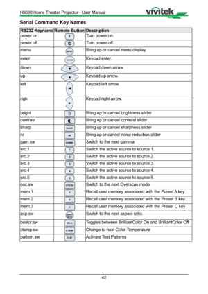Page 4242
Serial Command Key Names
RS232 KeynameRemote ButtonDescription
power.on
lTurn power on.
power.off
Turn power off.
menu
MENUBring up or cancel menu display.
enter
ENTERKeypad enter.
down
Keypad down arrow.
up
Keypad up arrow.
left

Keypad left arrow.
righ

Keypad right arrow.
bright
Bring up or cancel brightness slider
contrast
Bring up or cancel contrast slider
sharp
SHARPBring up or cancel sharpness slider
nr
NRBring up or cancel noise reduction slider
gam.sw
GAMMASwitch to the next gamma
src.1...