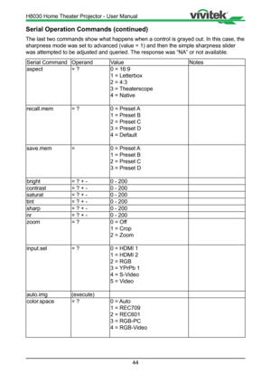 Page 4444
Serial Operation Commands (continued)
The last two commands show what happens when a control is grayed out. In\
 this case, the 
sharpness mode was set to advanced (value = 1) and then the simple sha\
rpness slider 
was attempted to be adjusted and queried. The response was “NA” or not available.
Serial Command OperandValue  Notes
aspect = ?0 = 16:9 
1 = Letterbox 
2 = 4:3 
3 = Theaterscope  
4 = Native 
recall.mem = ?0 = Preset A 
1 = Preset B 
2 = Preset C 
3 = Preset D 
4 = Default 
save.mem =0 =...