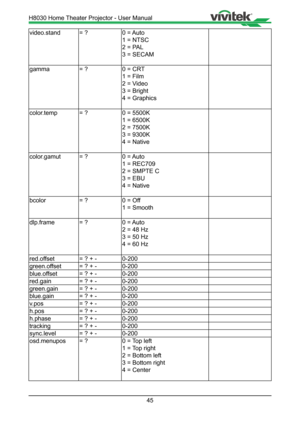 Page 4545
video.stand= ?0  = Auto 
1 = NTSC 
2 = PAL 
3 = SECAM 
gamma = ?0 = CRT 
1 = Film  
2 = Video  
3 = Bright 
4 = Graphics 
color.temp = ?0 = 5500K 
1 = 6500K 
2 = 7500K 
3 = 9300K 
4 = Native 
color.gamut = ?0  = Auto 
1 = REC709 
2 = SMPTE C 
3 = EBU 
4 = Native 
bcolor = ?0 = Off 
1 = Smooth 
dlp.frame = ?0  = Auto 
2 = 48 Hz 
3 = 50 Hz 
4 = 60 Hz 
red.offset = ? + -0-200
green.offset = ? + -0-200
blue.offset = ? + -0-200
red.gain = ? + -0-200
green.gain = ? + -0-200
blue.gain = ? + -0-200
v.pos = ?...