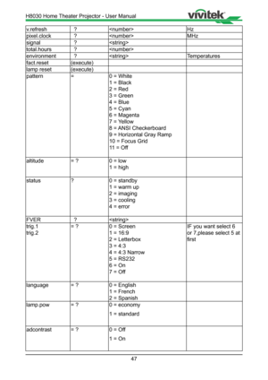 Page 4747
v.refresh  ? Hz
pixel.clock   ? MHz
signal   ?
total.hours   ?
environment   ? Temperatures
fact.reset (execute)
lamp reset (execute)
pattern =0 = White 
1 = Black 
2 = Red 
3 = Green 
4 = Blue 
5 = Cyan 
6 = Magenta 
7 = Yellow 
8 = ANSI Checkerboard  
9 = Horizontal Gray Ramp  
10 = Focus Grid 
11 = Off 
altitude = ?0 = low 
1 = high 
status ?0 = standby 
1 = warm up 
2 = imaging 
3 = cooling  
4 = error 
FVER   ?
trig.1 
trig.2 = ?
0 = Screen 
1 = 16:9 
2 = Letterbox 
3 = 4:3 
4 = 4:3 Narrow 
5 =...