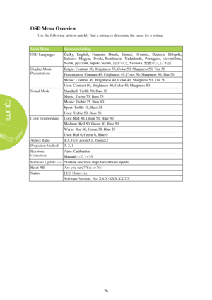 Page 3226 
OSD Menu Overview 
Use the following table to quickly find a setting or determine the range for a setting  Main Menu   Submenu/setting  
OSD  Languages   Česky,  English,  Français,  Dansk,  Espaol,  Hrvatski,  Deutsch,  Eλληolk, 
Italiano,  Magyar,  Polski,   Româneste,  Nederlands,  Português,  slovenščina, 
Norsk, русский, Srpski, Suomi,   简体中文 , Svenska,   繁體中文 ,  日本語  
Display  M ode  
Presentations   Bright : C ontrast 50,  B rightness 5 5 ,  C olor 50,  S harpness 50,  Tint   50  
Presentation...