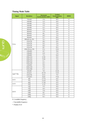 Page 5044 
Timing Mode Table 
Signal   Resolution   Horizontal 
S ynchronization ( k HZ )   Vertical 
S ynchronization 
( HZ )   HDMI  
VESA   720x400   37.9   85.0   O  
640x480   31.5   60.0   O  
640x480   37.9   72.0   O  
640x480   37.5   75.0   O  
640x480   43.3   85.0   O  
800x600   35.2   56.0   O  
800x600   37.9   60.0   O  
800x600   48.1   72.0   O  
800x600   46.9   75.0   O  
800x600   53.7   85.0   O  
800x600   (for 3D)   76.3   120.0   O  
1024x768   48.4   60.0   O  
1024x768   56.5   70.0...