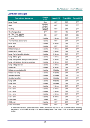 Page 74– 65 – 
LED Error Messages 
ERROR CODE MESSAGES POWER 
LED  LAMP LED TEMP LED FILTER LED 
Lamp Ready Blue OFF OFF OFF 
Start Flashing 
(Amber) OFF OFF OFF 
Cooling Flashing 
(Amber) OFF OFF OFF 
Over Temperature OFF OFF ON OFF 
Air Filter Timer warning 
(over or equal 1000hrs) ON OFF OFF ON 
T1 error 3 blinks 1 blinks OFF OFF 
Thermal Break Sensor error 4 blinks OFF OFF OFF 
G794 error 4 blinks 4 blinks OFF OFF 
Lamp fail 5 blinks OFF OFF OFF 
Ballast temp over 5 blinks 1 blinks OFF OFF 
Ballast circuit...