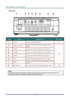 Page 12
DLP Projector—User’s Manual 
Rear view 
 
ITEM LABEL DESCRIPTION SEE PAGE: 
111.  AC IN Connect the POWER CABLE 
Connect the USB CABLE from a computer  (Service 
Only) 2.  USB (Service Only) 
3.  AUDIO Connect the AUDIO CAB LE from the input device  
4.  S-VIDEO Connect the S-VIDEO CABLE from a video device 
– 4 – 
5.  VIDEO  Connect the VIDEO CABLE from a video device  
10
6.  VGA Connect the RGB cable (supplied) from a computer 
Connect the HDMITM digital video CABLE from a video 
device 7.  HDMITM...