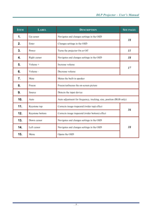 Page 15
DLP Projector – User’s Manual 
– 7 –  
 
ITEM LABEL DESCRIPTION SEE PAGE: 
1.  Up cursor Navigates and changes settings in the OSD   
2.  Enter Changes settings in the OSD 
18
3.  Power Turns the projector On or Off 11
4.  Right cursor Navigates and changes settings in the OSD 18
5.  Volume + Increase volume 
6.  Volume - Decrease volume 
17
7.  Mute Mutes the built-in speaker 
8.  Freeze Freeze/unfreezes the on-screen picture 
9.  Source Detects the input device 
10.  Auto Auto adjustment for...