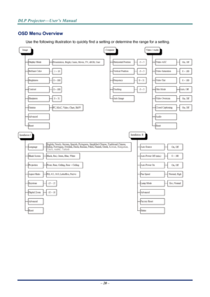 Page 28
DLP Projector—User’s Manual 
OSD Menu Overview 
Use the following illustration to quickly find a setting or determine the range for a setting. 
 
 
– 20 – 
Downloaded From projector-manual.com Vivitek Manuals 