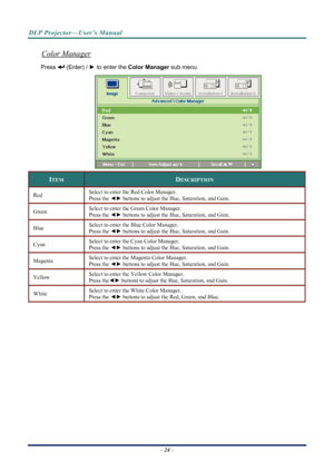 Page 32
DLP Projector—User’s Manual 
Color Manager 
 (Enter) / ► to enter the  Color Manager  sub menu.
 Press 
 
ITEM DESCRIPTION 
Select to enter the Red Color Manager.  
Press the ◄► buttons to adjust the Hue, Saturation, and Gain. Red 
Select to enter the Green Color Manager.  
Press the  ◄► buttons to adjust the Hue, Saturation, and Gain. Green 
Select to enter the Blue Color Manager.  
Press the  ◄► buttons to adjust the Hue, Saturation, and Gain. Blue 
Select to enter the Cyan Color Manager.  
Press the...