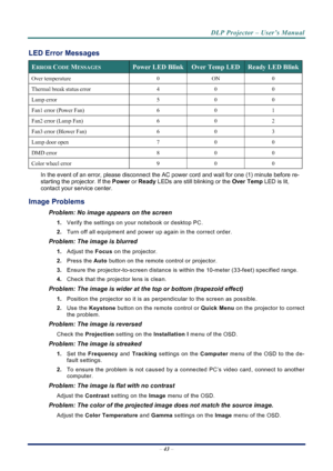 Page 51
DLP Projector – User’s Manual 
– 43  – 
LED Error Messages 
ERROR CODE MESSAGES Power LED BlinkOver Temp LED Ready LED Blink
Over  temperature 0 ON 0 
Thermal break status error 4 0 0 
Lamp  error 5 0 0 
Fan1 error (Power Fan) 6 0 1 
Fan2 error (Lamp Fan) 6 0 2 
Fan3 error (Blower Fan) 6 0 3 
Lamp  door open 7 0 0 
DMD  error 8 0 0 
Color wheel error 9 0 0 
In the event of an error, please  disconnect the AC power cord and wait for one (1) minute before re-
starting the projector. If the  Power or Ready...