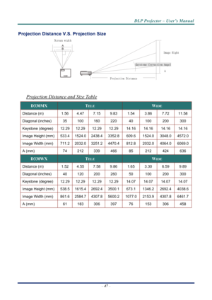 Page 55
DLP Projector – User’s Manual 
– 47  – 
Projection Distance V.S. Projection Size 
A
B
 
 
 
Projection Distance and Size Table 
D330MX TELE WIDE 
Distance (m)  1.56  4.47  7. 15 9.83 1.54 3.86 7.72 11.58 
Diagonal (inches)  35 100 160 220  40  100 200 300 
Keystone (degree)  12.29  12.29 12.29 12.29  14.16 14.16 14.16 14.16 
Image Height (mm)  533.4  1524.0  2438.4 3352.8 609.6 1524.0 3048.0 4572.0
Image Width (mm)  711.2  2032.0  3251.2 4470.4 812.8 2032.0 4064.0 6069.0
A (mm)  74 212 339 466  85  212...