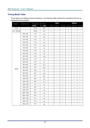 Page 56
DLP Projector—User’s Manual 
– 48 – 
Timing Mode Table 
The projector can display several resolutions. The  following table outlines the resolutions that can be 
displayed by the projector. 
XGA WXGA Signal Resolution Frequency  
(KHZ) 
Refresh 
Rate(HZ) VideoDigitalAnalog Video DigitalAnalog
NTSC -- 15.734 60.0 Ο -- -- Ο -- -- 
PAL / SECAM -- 15.625 50.0 Ο -- -- Ο -- -- 
640 x 350 31.5  70.1 -- -- Ο -- Ο Ο 
640 x 350 37.9  85.1 -- -- Ο -- Ο Ο 
720 x 350 31.5  70 -- -- Ο -- Ο Ο 
640 x 400 31.5  70.1 --...