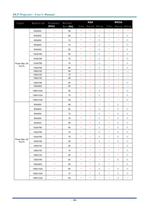 Page 58
DLP Projector—User’s Manual 
– 50 – 
XGA WXGA   Signal   ResolutionFrequency  
(KHZ) 
Refresh 
Rate (HZ) VideoDigitalAnalogVideo  Digital Analog
 800x600 --  56 -- -- -- -- -- -- 
 800x600 --  60 -- -- Ο -- -- Ο 
 800x600 --  72 -- -- Ο -- -- Ο 
 800x600 --  75 -- -- Ο -- -- Ο 
 800x600 --  85 -- -- Ο -- -- Ο 
 1024x768 --  60 -- -- Ο -- -- Ο 
 1024x768 --  70 -- -- Ο -- -- Ο 
 1024x768 --  75 -- -- Ο -- -- Ο 
 1024x768 --  85 -- -- Ο -- -- Ο 
1280x720 -- 60 -- -- -- -- -- -- 
1280x720 -- 75 -- -- -- --...