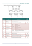 Page 11
DLP Projector – User’s Manual 
– 3  – 
Top view—On-screen Display (OSD) buttons and LEDs 
 
ITEM LABEL DESCRIPTION SEE 
PAGE: 
1.   (Power) 
Turns the projector On or Off 
2.  ▲
 (Up cursor)  Navigates and changes settings in the OSD 18 
Green   Power On  
Off   Power Off (AC Off) 3.  Power LED 
Flashing Error code 
On  System over temperature 4.  Over Temp LED Off Normal State 
Orange  Lamp is ready to be powered-on. 
5.  Ready LED 
Flashing Lamp not ready (Warm-up/shutting down/cooling)  
(see 
LED...