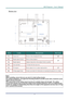 Page 13
DLP Projector – User’s Manual 
– 5  – 
Bottom view 
 
ITEM LABEL DESCRIPTION SEE PAGE: 
1.  Lamp cover  Remove when changing the lamp.  X36X 
2.  Height adjustor button  Push to release adjustor. 
3.  Height adjustor  Adjuster drops down  when adjuster button is pushed. 
X15 
4.  Lens cap hook   To fasten the lens cap cover. 
5.  Tilt adjustor   Rotate adjuster lever to adjust angle position.  X15 
6.  Ceiling support holes  Contact your dealer for information on mounting the projector on a ceiling....