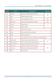 Page 15
DLP Projector – User’s Manual 
– 7 –  
 
ITEM LABEL DESCRIPTION SEE PAGE: 
1.  Up cursor Navigates and changes settings in the OSD   
2.  Enter Changes settings in the OSD 
18
3.  Power Turns the projector On or Off 11
4.  Right cursor Navigates and changes settings in the OSD 18
5.  Volume + Increase volume 
6.  Volume - Decrease volume 
17
7.  Mute Mutes the built-in speaker 
8.  Freeze Freeze/unfreezes the on-screen picture 
9.  Source Detects the input device 
10.  Auto Auto adjustment for...