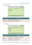 Page 41
DLP Projector – User’s Manual 
OSD Menu Setting  
 
 
ITEM DESCRIPTION 
Menu Position Press ◄► button to select different OSD location. 
Translucent Menu Press  ◄► button to select OSD background translucent level.  
Menu Display Press ◄►  button to select OSD timeout delay. 
 
Peripheral Test 
 
ITEM DESCRIPTION 
Remote Control Test Press  (Enter) / ► to test the IR remote controller for diagnostic.  
USB Test Press  (Enter) /  ► to test the USB connection with connected PC. 
Button Test Press  (Enter)...