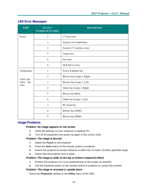 Page 55–45–
  
  
P       P 
PP
D D
DL L
L
P P
P
 P P
Pr r
r
o o
oj j
j
e e
e
c c
c
t t
to o
o
r r
r – –
– U U
U
s s
se e
er r
r
’ ’
’
s s
s M M
M
a a
a
n n
n
u u
u
a a
al l
l
  
 
LED Error Messages 
 
LED STATUS/ 
NUMBER OF FLASHES 
DESCRIPTION 
 
Power 2 I 2C bus error 
 
3 System over temperature 
 
4 System I 2C interface error 
 
5 Lamp error 
 
6 Fan error 
 
8 DLP Driver error 
 
Temperature  
 
Valid only 
when
 fan 
error
 
1 Power & Ballast fan 
 
2 Blower fan (Lamp 2, Right) 
 
3 Blower fan (Lamp 1,...