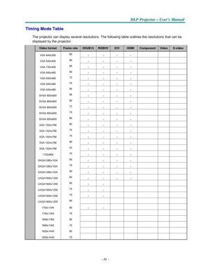 Page 61–51–
D D
DLLLPPP PPPr r
r
o o
ojjjeeec c
c
ttto o
o
r r
r – –
– UUUs s
seeer r
r
’’’s s
s M M
M
a a
a
n n
n
u u
u
a a
al l
l
   
    
Timing Mode Table  
The projector can display several resolutions. The following table outlines the resolutions that can be 
displayed
 by the projector.  
 Video format Frame rate DSUB15 RGBHVDVI HDMI Component Video S-video 
 ○  ○  ○  ○     ○  ○  ○  ○     ○  ○  ○  ○     ○  ○  ○  ○     ○  ○  ○  ○     ○  ○  ○  ○     ○  ○  ○  ○     ○  ○  ○  ○     ○  ○  ○  ○     ○  ○  ○  ○...